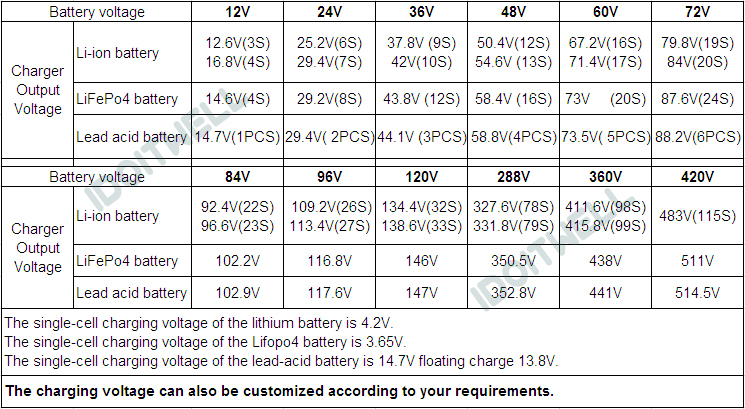 84V 150A Professional Custom Battery Charger 84V High Power Automatic Battery Pack Charger for 84 VOLT Lithium Lifepo4 Battery