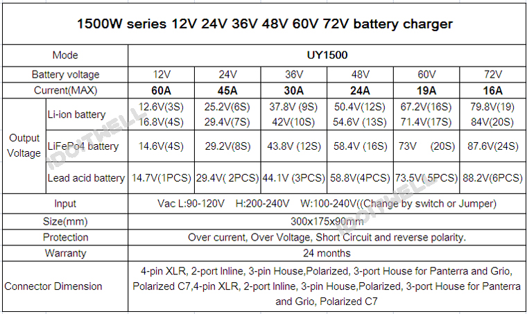 Customized Automatic 72V Battery Charger 72V 15A Professional Fast Battery Charger for 72 Volt Lead Acid Lifepo4 Lithium Ion Bat