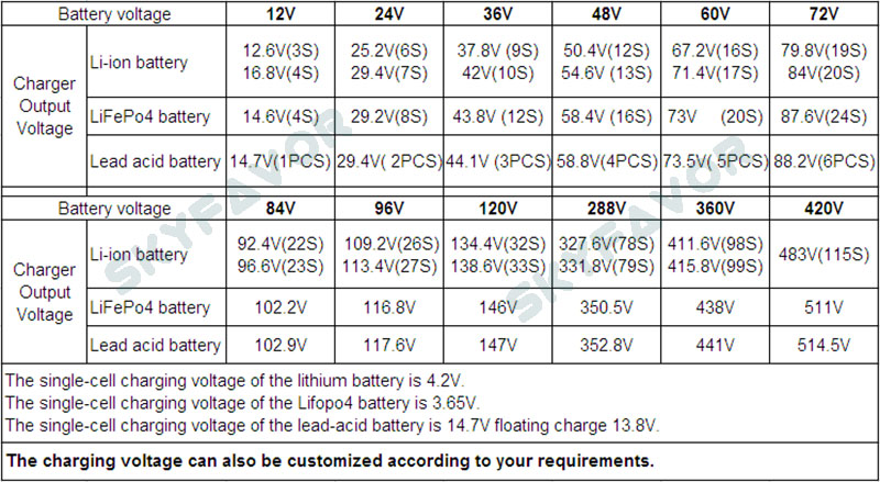 Customized 24V 45A Battery Pack Charger Aluminum case 24v Battery Charger for Lipo/LiMnO4 Lithium 8S Lifepo4 Lead Acid Battery