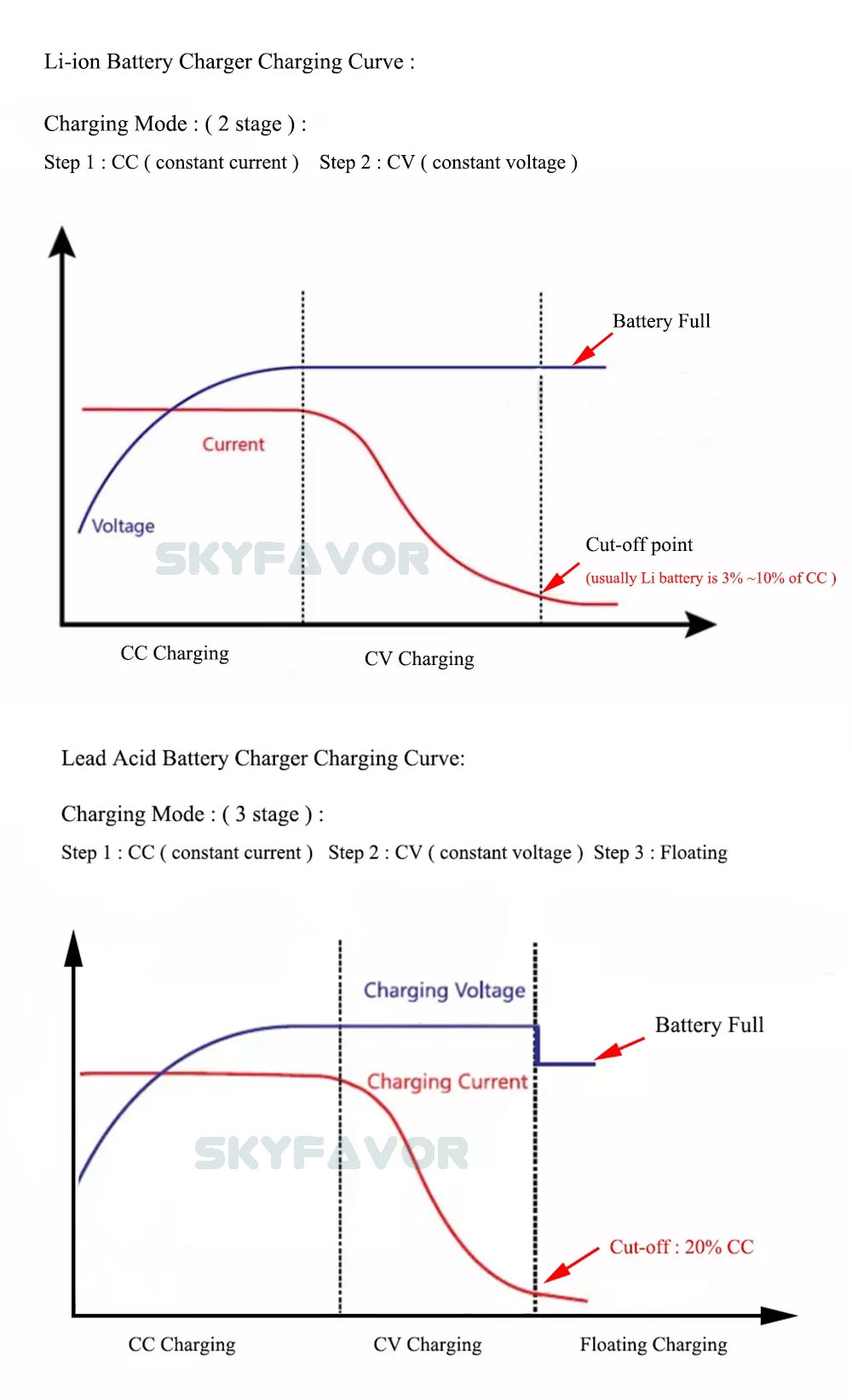 Dropshipping Products 48V Lifepo4 Battery Charger 48V 10A Waterproof Automatic Fast 58.4V 10 Amp 16S Lifepo4 Battery Chargers